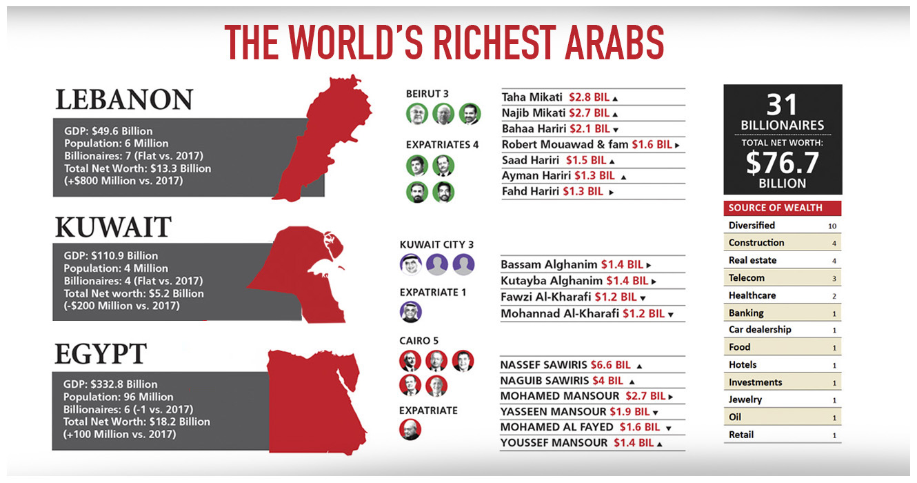 Top 10 Richest Arab Country In The World 2022 ZOHAL