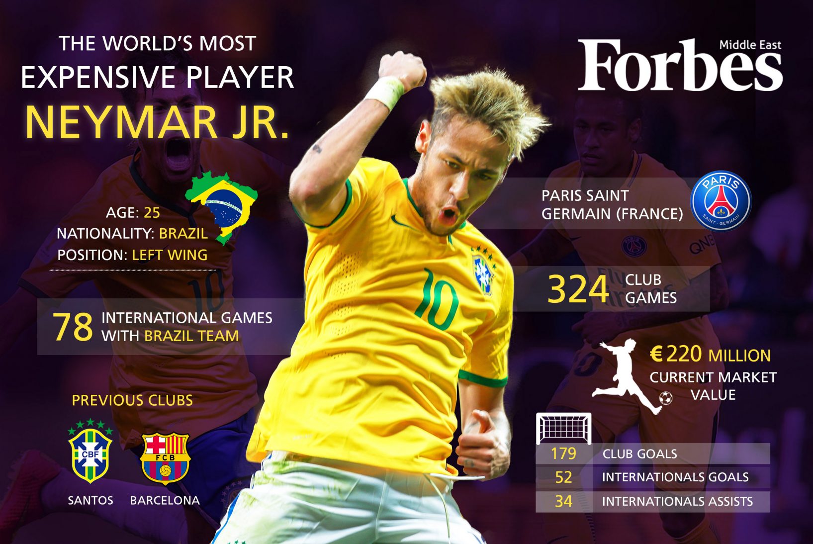 Neymar Jr.: The World's Most Expensive Soccer Star In Numbers - Forbes ...