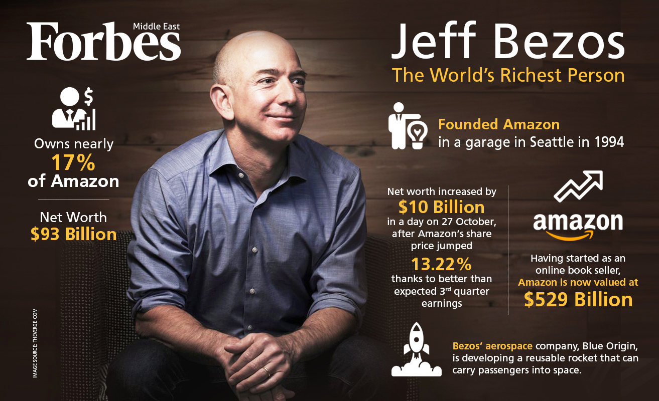 Jeff Bezos' Net Worth Jumps 10 billion To Make Him The World’s Richest