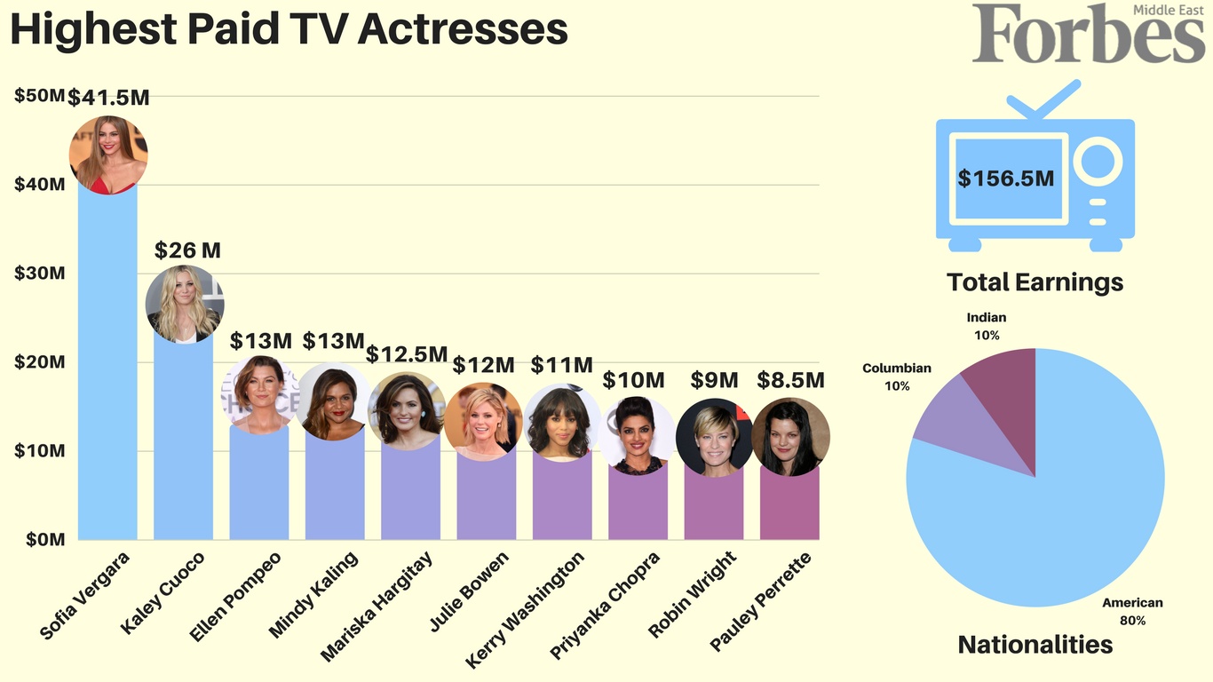 Infographic The HighestPaid TV Actresses Forbes Middle East