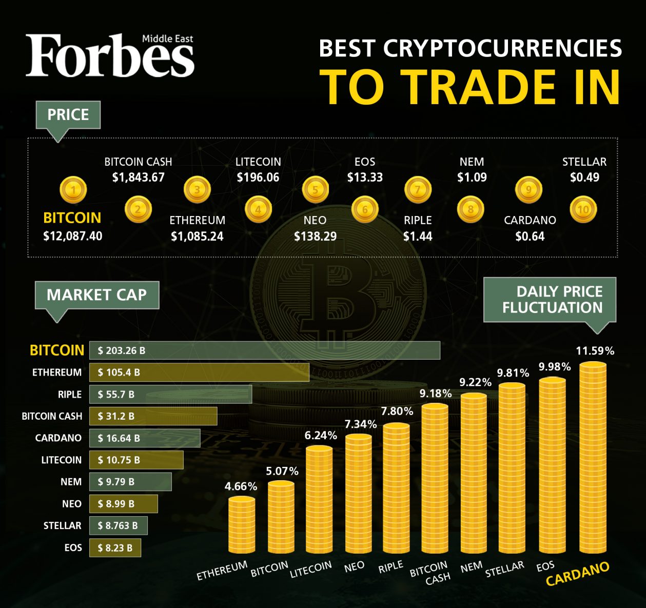 Top 10 Cryptocurrencies To Trade - Forbes Middle East